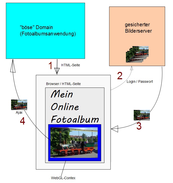 Schaubild zum Cross-Domain-Image-Theft